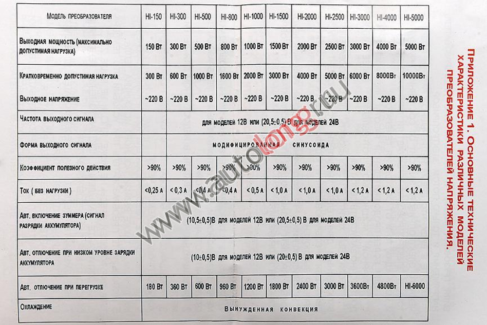 Конвертер напряжения автомобильный с 12В на 220В (мощность 1000 Вт) СИТЛАЙТ Конвертер напряжения автомобильный с 12В на 220В (мощность 1000 Вт) СИТЛАЙТ